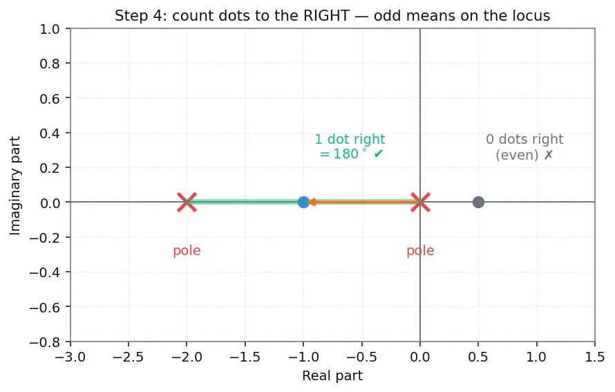 Figure — Root locus — Evans' method, rules for sketching
