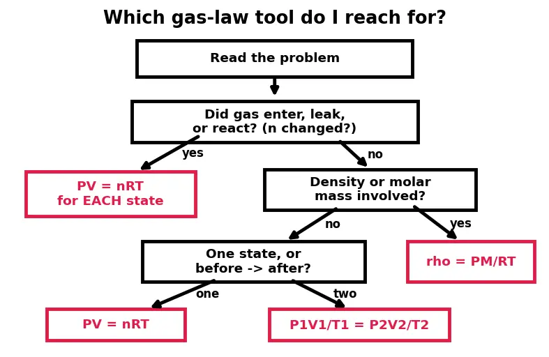 Figure — Combined gas law and ideal gas equation PV = nRT