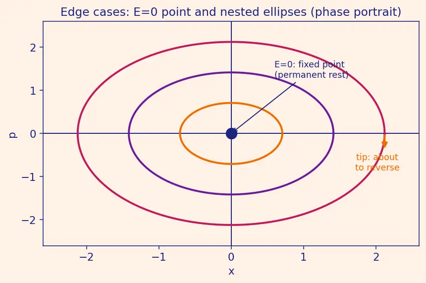 Figure — Phase space — trajectories, phase portraits