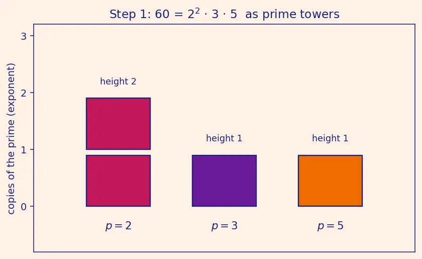 Figure — LCM — prime factorization method, relationship HCF × LCM = product