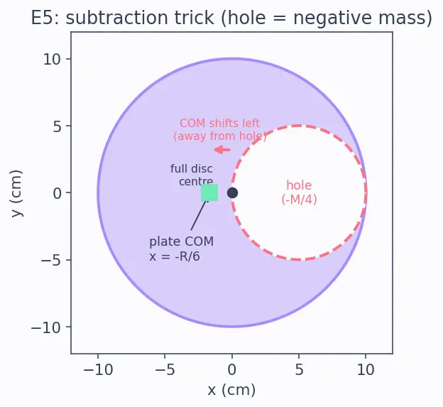 Figure — Centre of mass — derivation for common shapes (rod, triangle, semicircle, hemisphere)