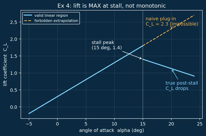 Figure — Angle of attack, lift coefficient, drag coefficient