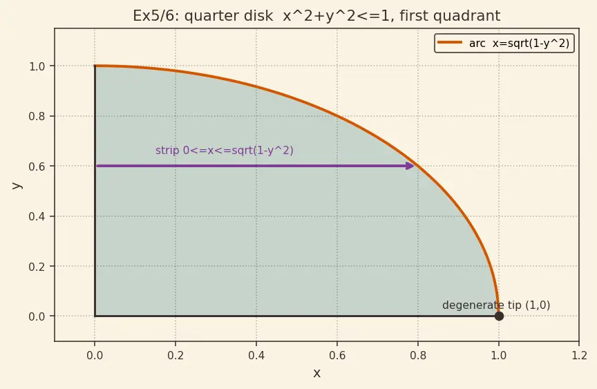 Figure — Changing order of integration