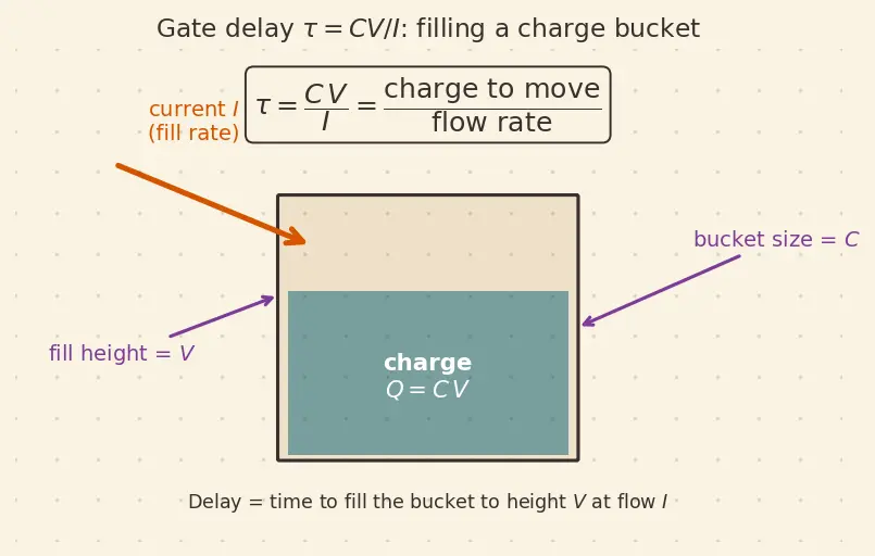 Figure — Dennard scaling and its breakdown