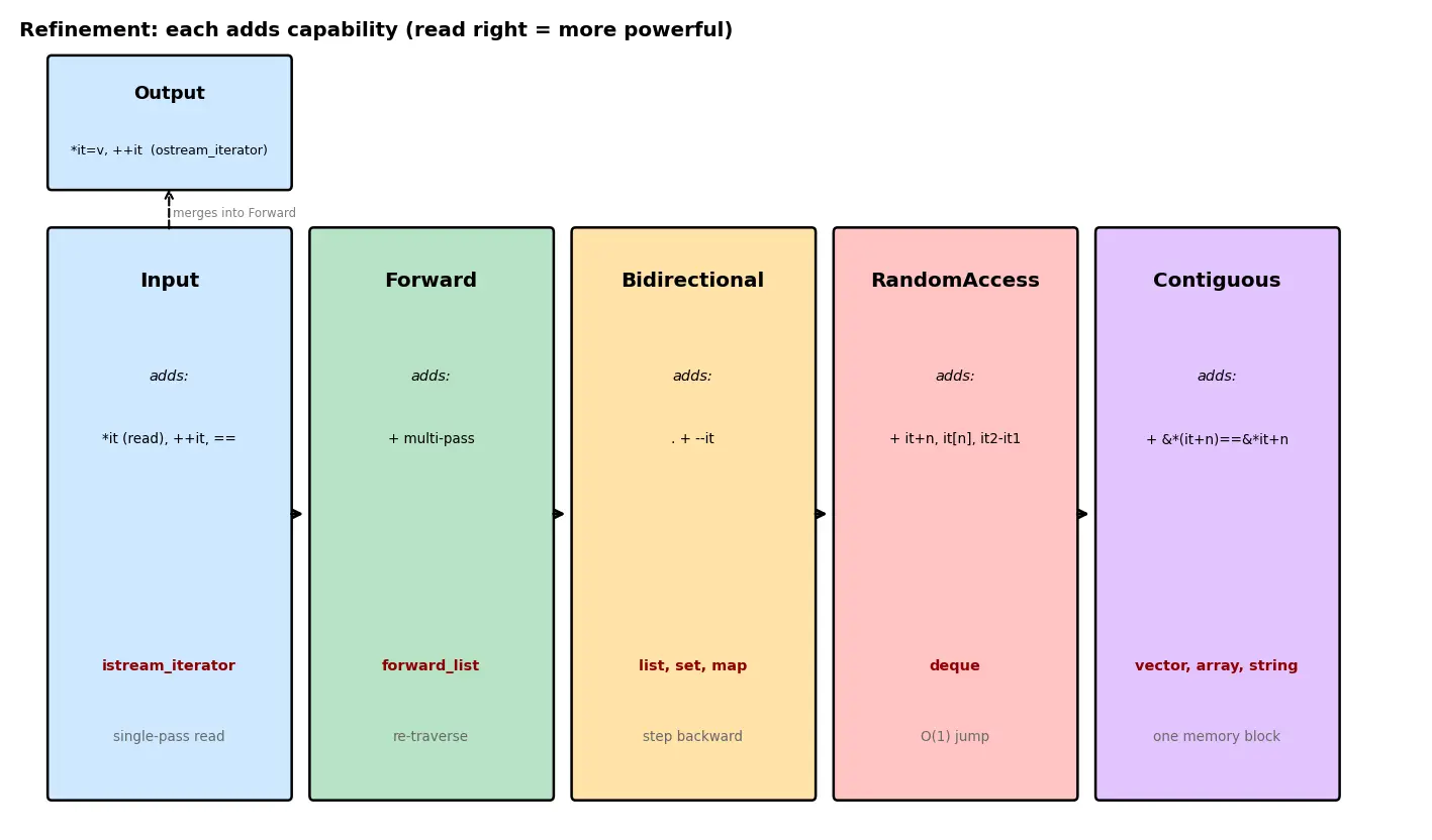 Figure — Iterators — input, output, forward, bidirectional, random access, contiguous