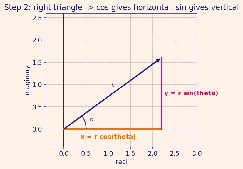 Figure — De Moivre's theorem — statement, proof, applications