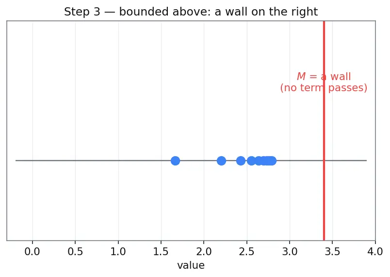 Figure — Sequences — convergence, divergence, boundedness, monotonicity