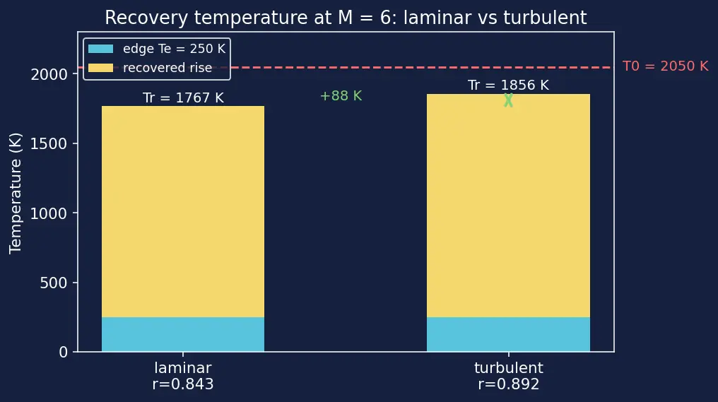 Figure — Aerodynamic heating — recovery temperature, heat flux