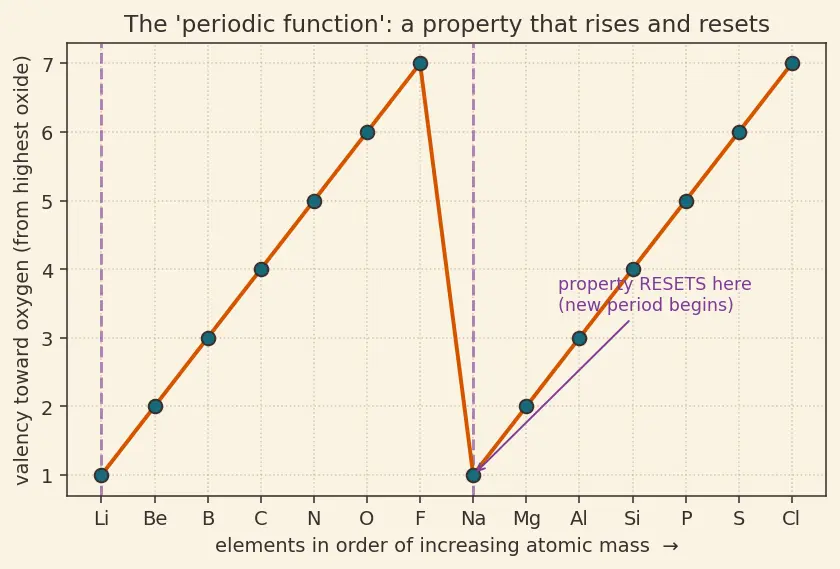 Figure — Mendeleev's periodic table — based on atomic mass