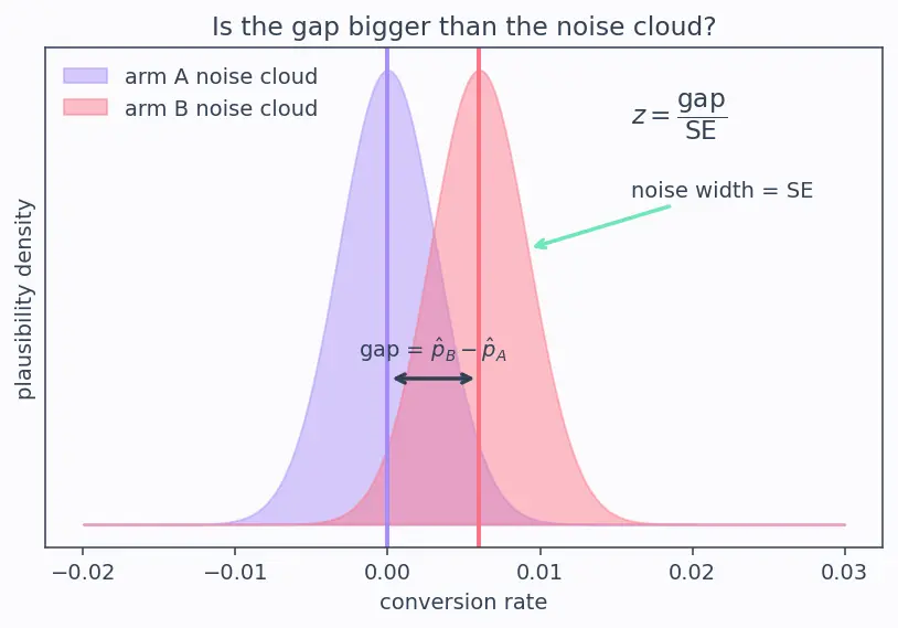Figure — A - B testing for models