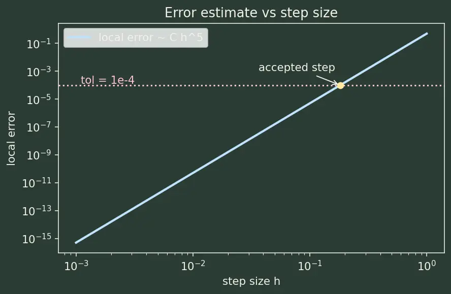 Figure — Adaptive step-size — RK45, error control