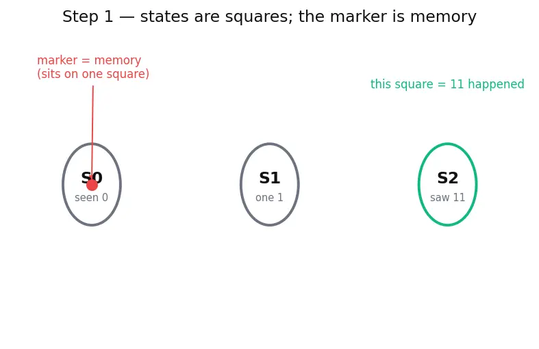 Figure — Finite state machines (Mealy and Moore)