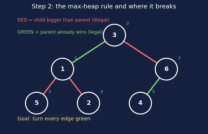 Figure — Heap sort — in-place, O(n log n)
