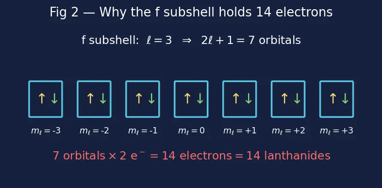 Figure — Lanthanides — electronic configuration, lanthanide contraction, oxidation states (mostly +3)