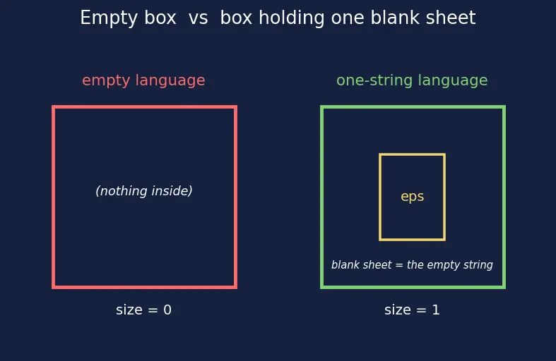 Figure — Alphabet, string, language — formal definitions