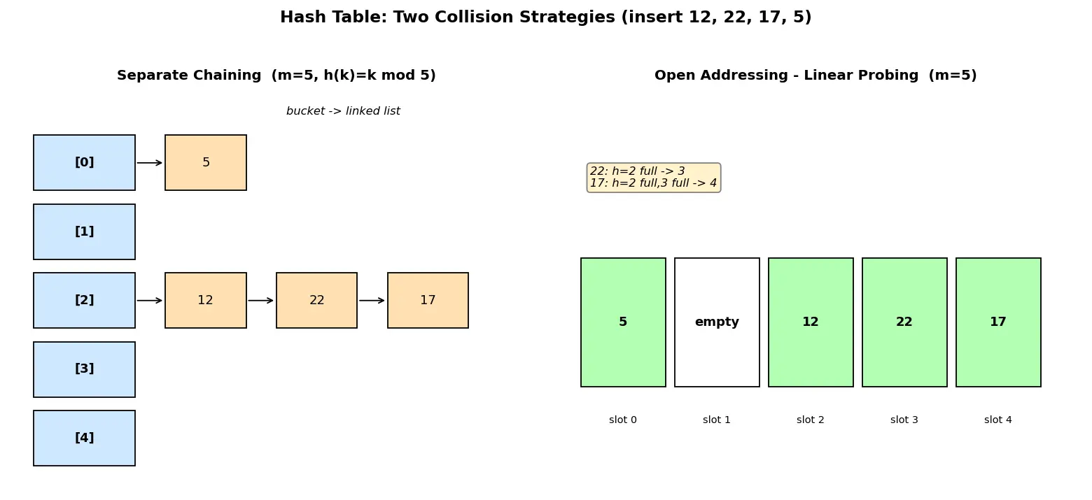 Figure — Hash table — structure, open addressing vs chaining