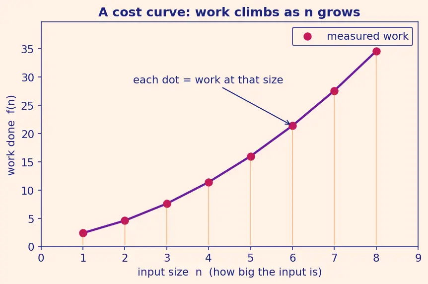 Figure — Tight bounds — Θ notation; lower bounds — Ω notation