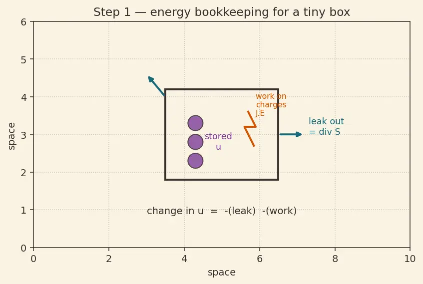 Figure — Poynting vector — energy flux in EM waves