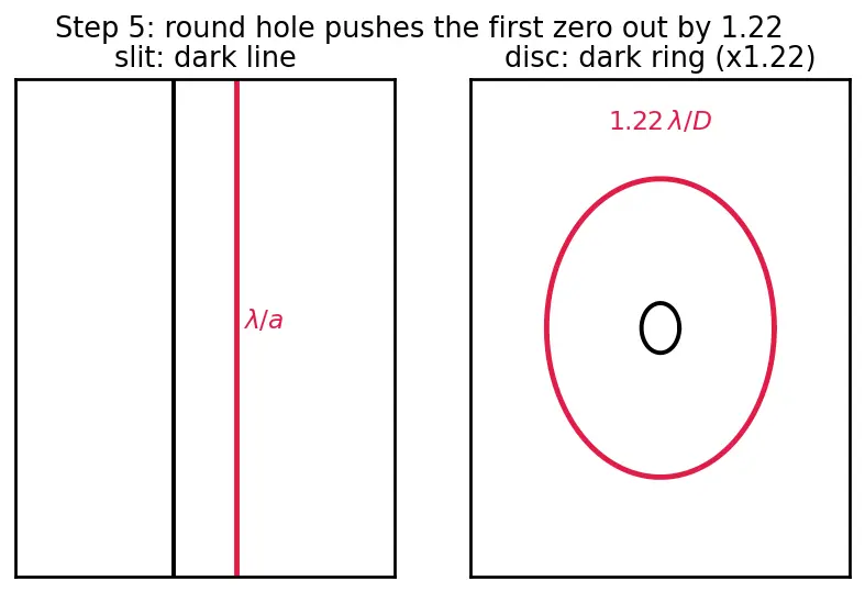 Figure — Resolving power — Rayleigh criterion