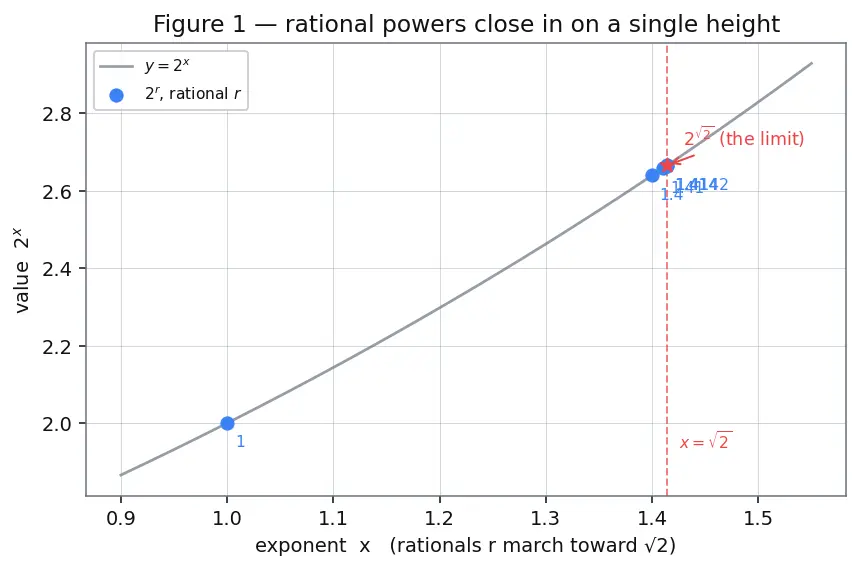 Figure — Laws of exponents — review with real exponents