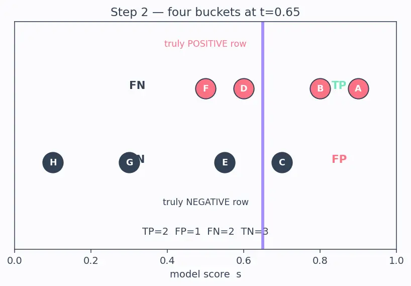 Figure — ROC curve and AUC