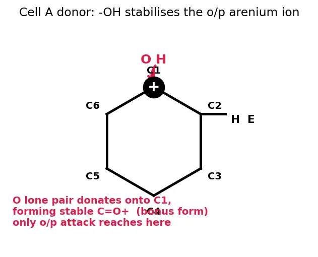 Figure — Activating vs deactivating groups; ortho - para vs meta directors; reactivity order