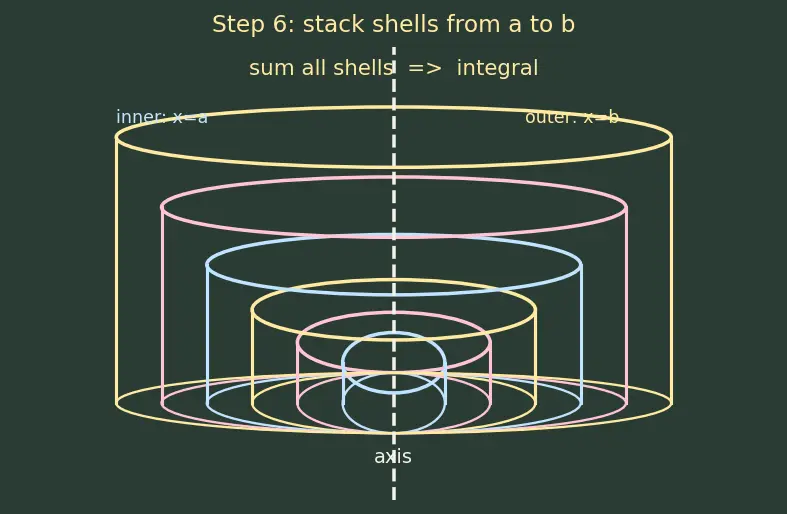 Figure — Volume of revolution — shell method