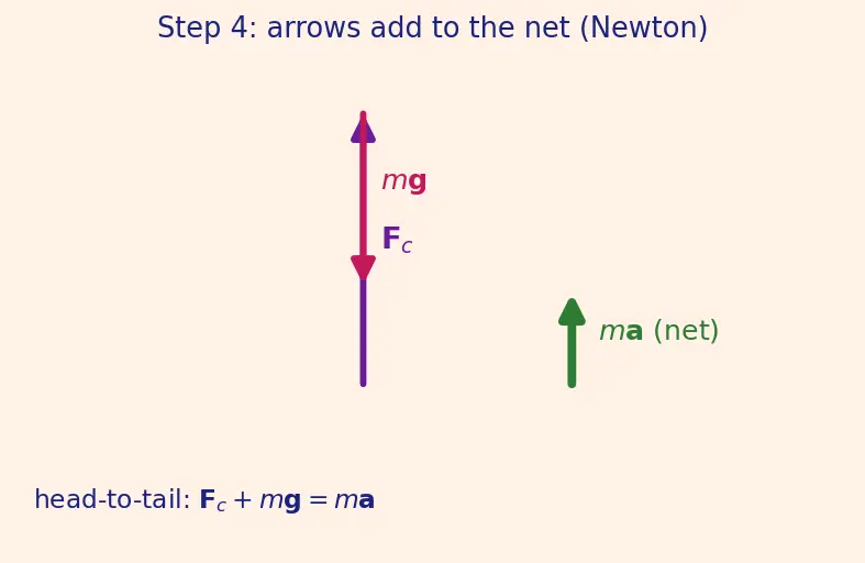 Figure — Inertial navigation — accelerometer measures non-gravitational specific force