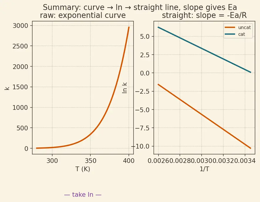 Figure — Activation energy from Arrhenius plot; effect of catalyst