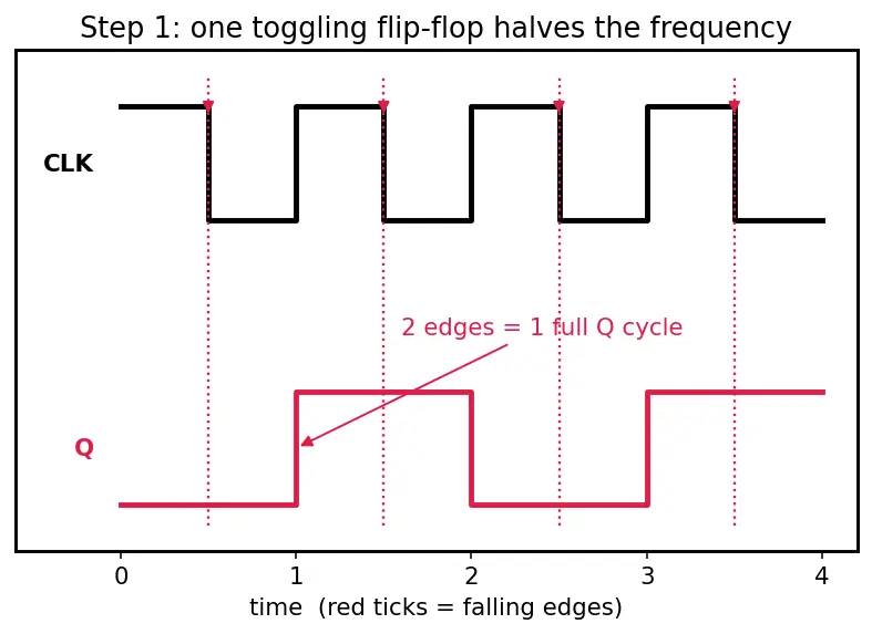 Figure — Synchronous vs asynchronous counters