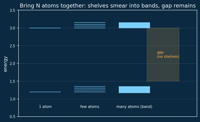 Figure — Band gap and its meaning for conductivity