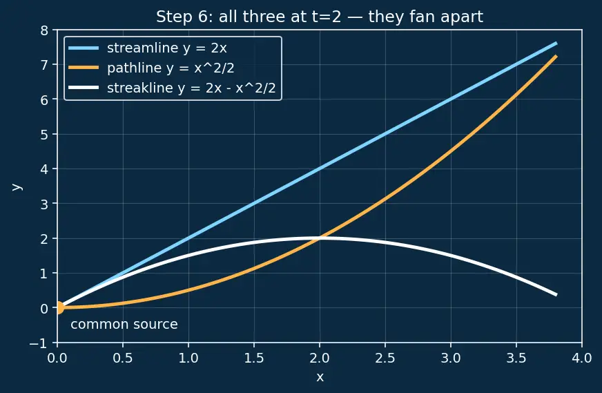 Figure — Streamlines, pathlines, streaklines