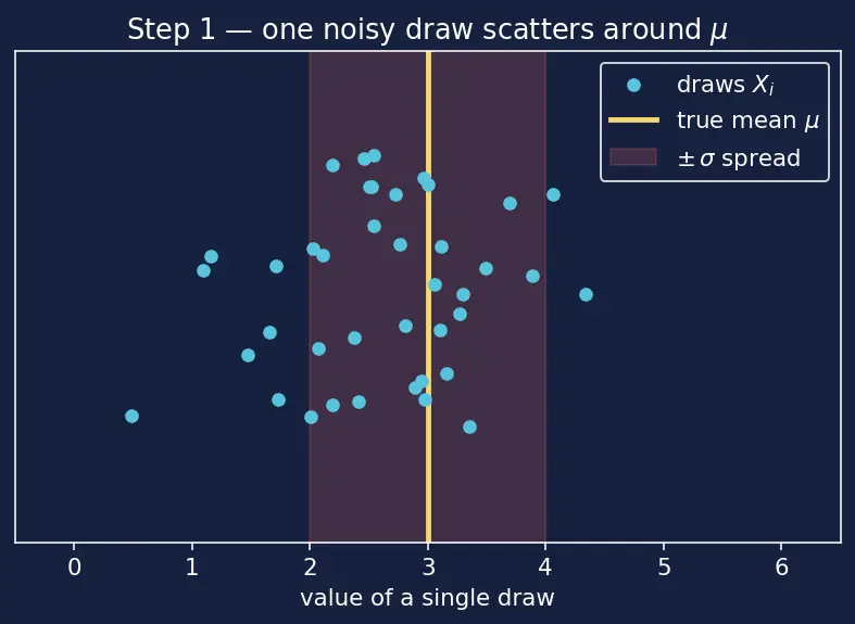 Figure — Monte Carlo simulation — law of large numbers basis