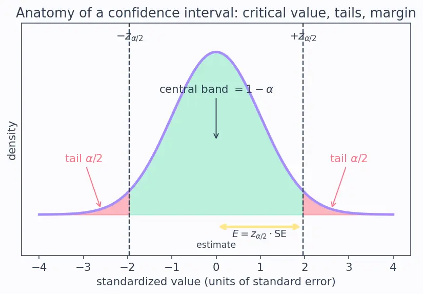 Figure — Confidence intervals — derivation for mean, proportion
