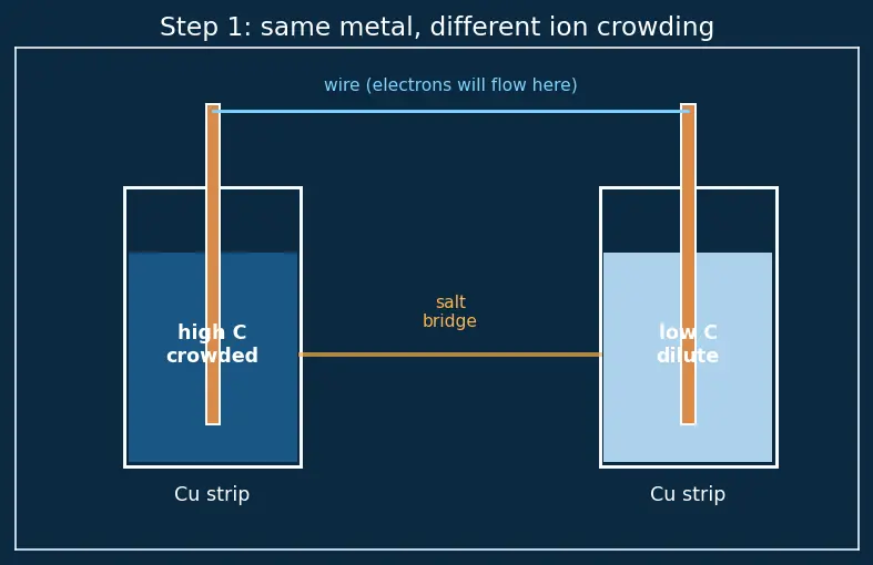 Figure — Concentration cells