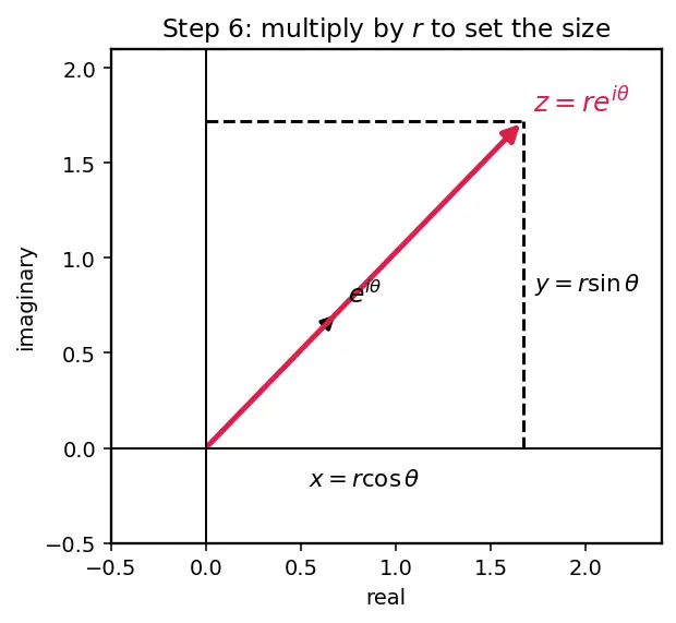 Figure — Exponential form z = re^(iθ)