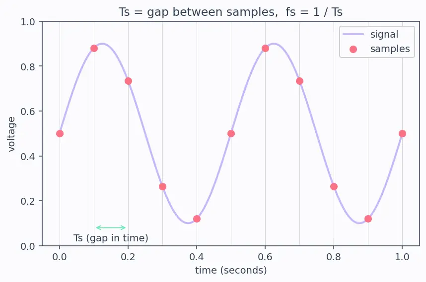 Figure — ADC - DAC — resolution, sampling rate, Nyquist
