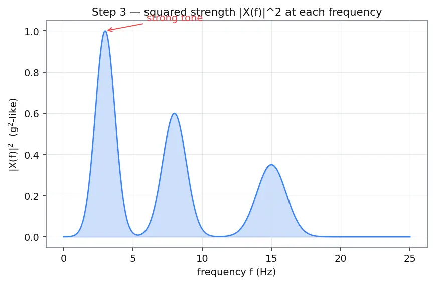 Figure — Random vibration — PSD, RMS acceleration