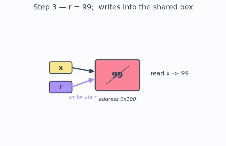 Figure — References — lvalue references, difference from pointers