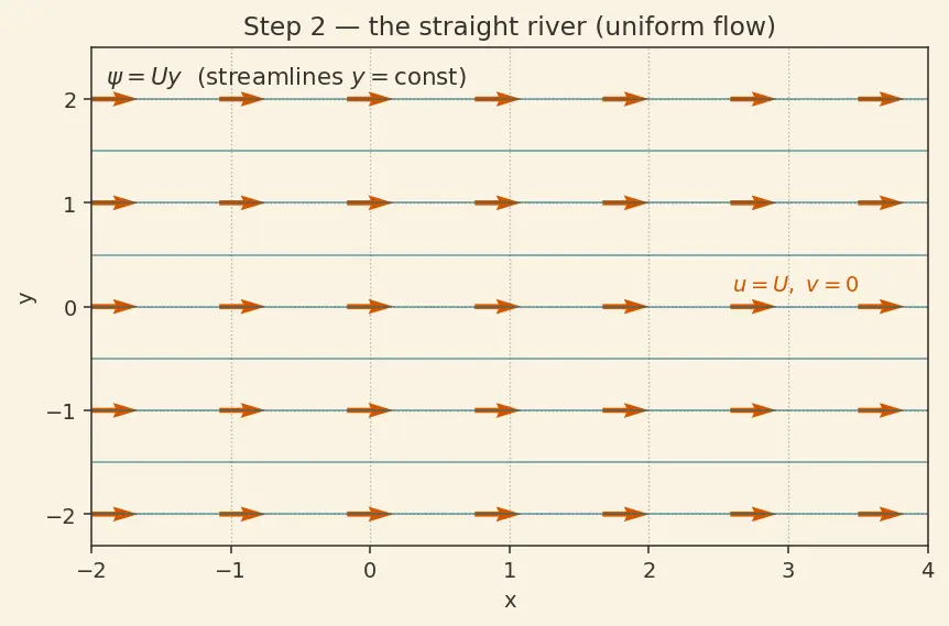 Figure — Potential flow — irrotational, inviscid; superposition of basic flows