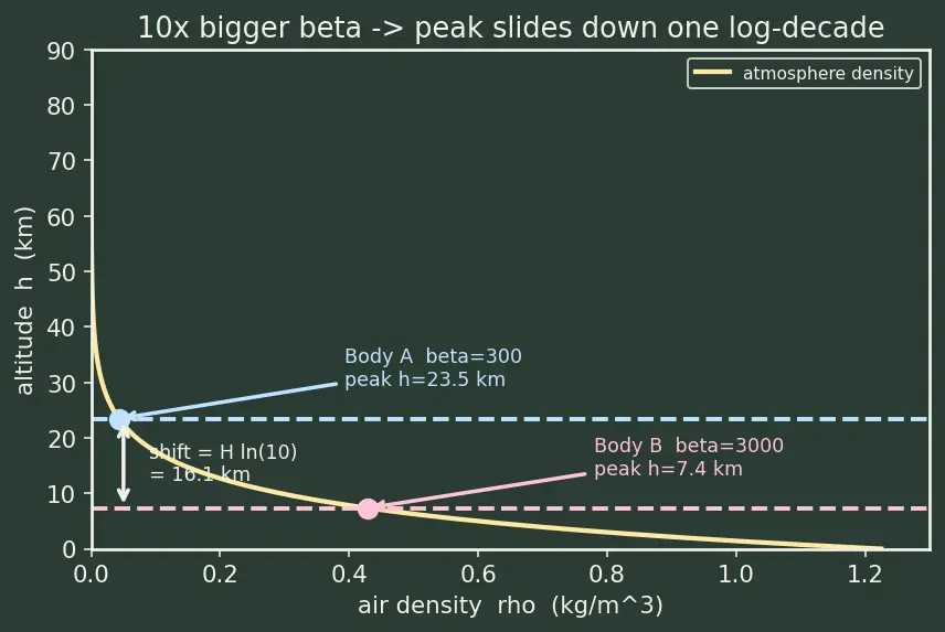 Figure — Reentry mechanics — ballistic coefficient β = m - (C_D A)
