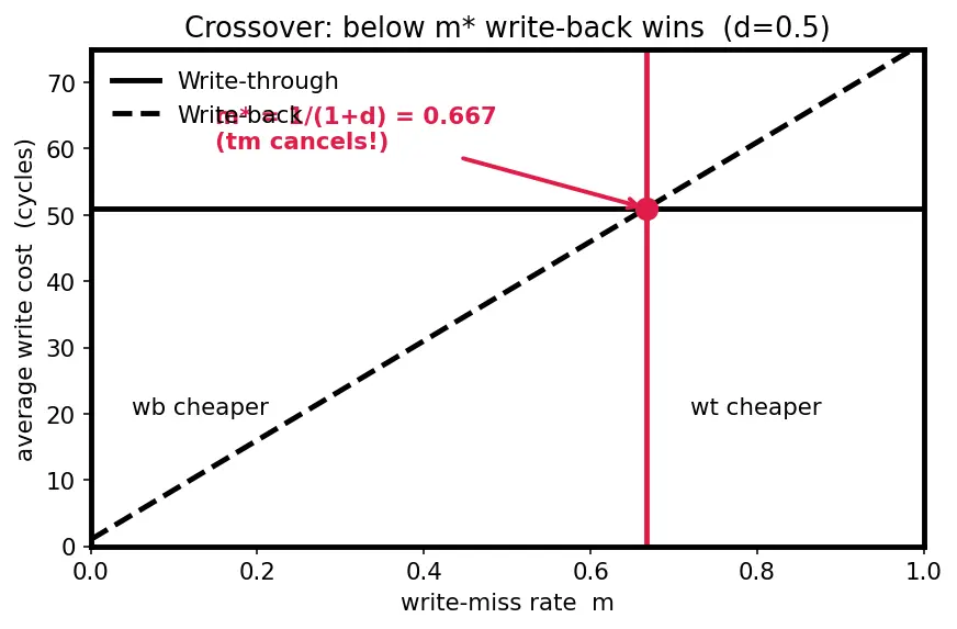 Figure — Write policies — write-through, write-back, write-allocate