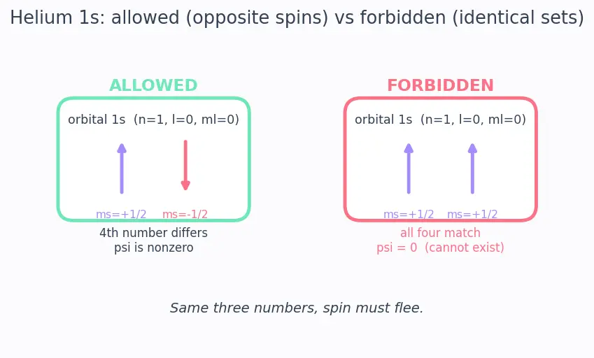Figure — Pauli exclusion principle
