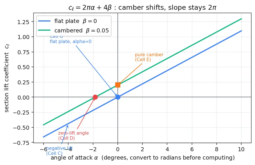 Figure — Thin airfoil theory — lift per unit span = πρV²(α + 2β - π c)