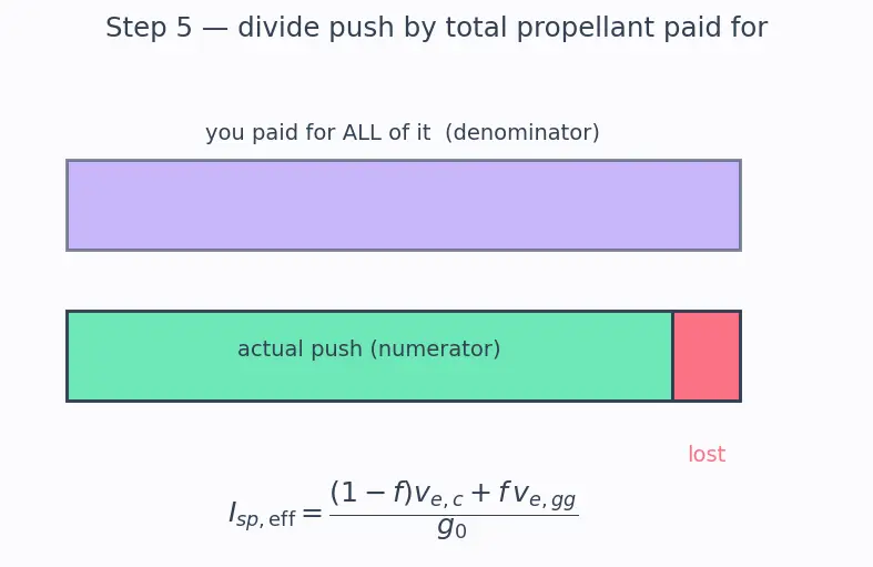 Figure — Gas generator cycle — performance penalty vs simplicity