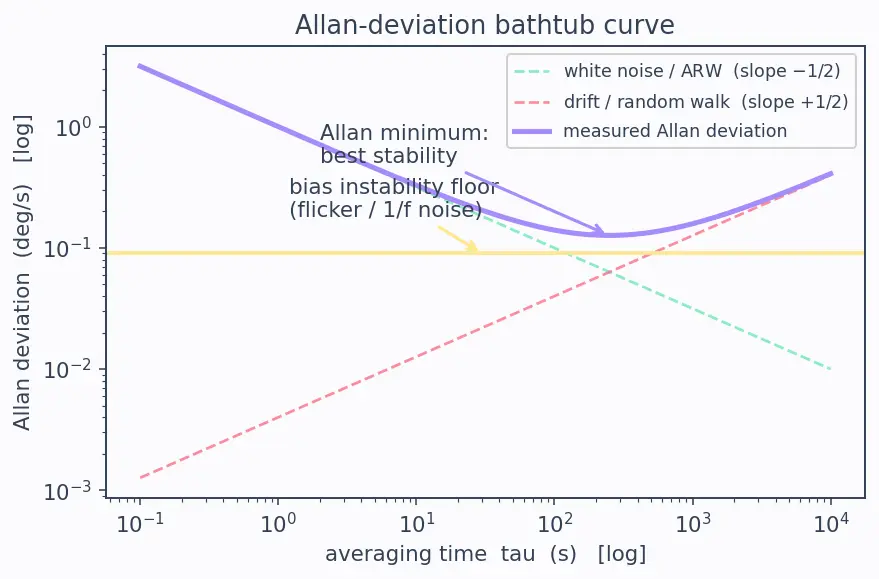 Figure — Gyroscope — angular velocity measurement, bias, noise