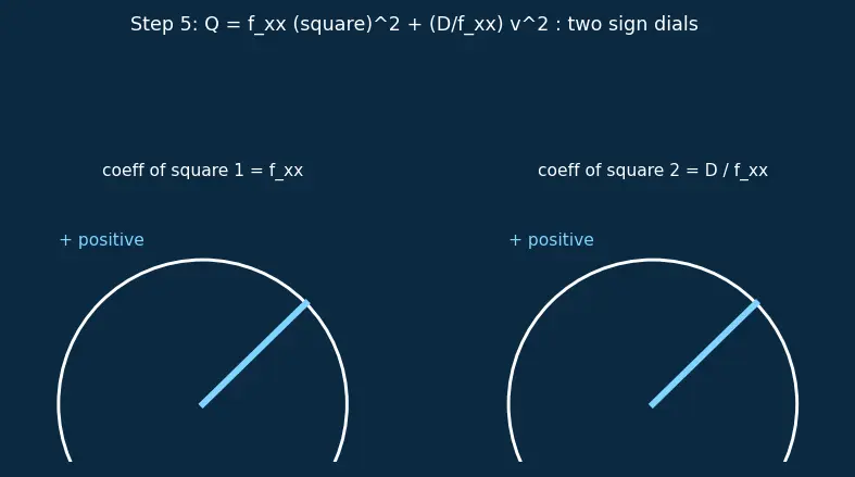 Figure — Second derivative test — Hessian determinant