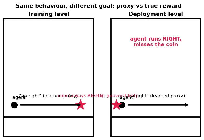 Figure — Goal misgeneralization