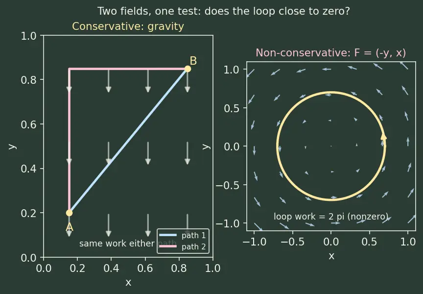 Figure — Conservative forces — path-independent work, potential energy defined