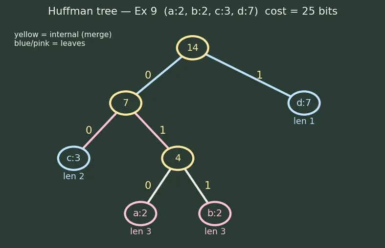 Figure — Greedy problems — activity selection, fractional knapsack, Huffman coding (full algorithm)